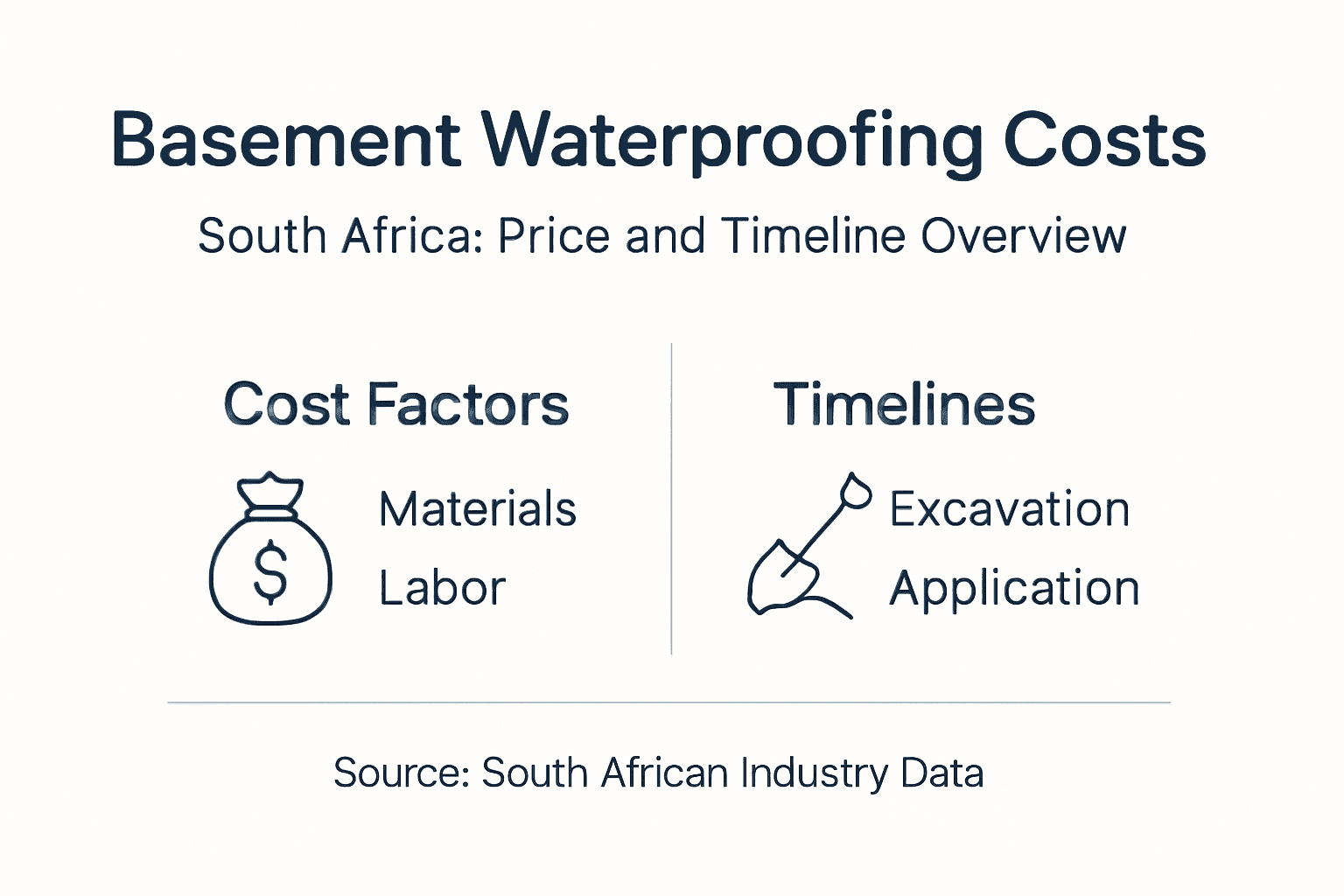 Infographic summarizing waterproofing costs and timeline