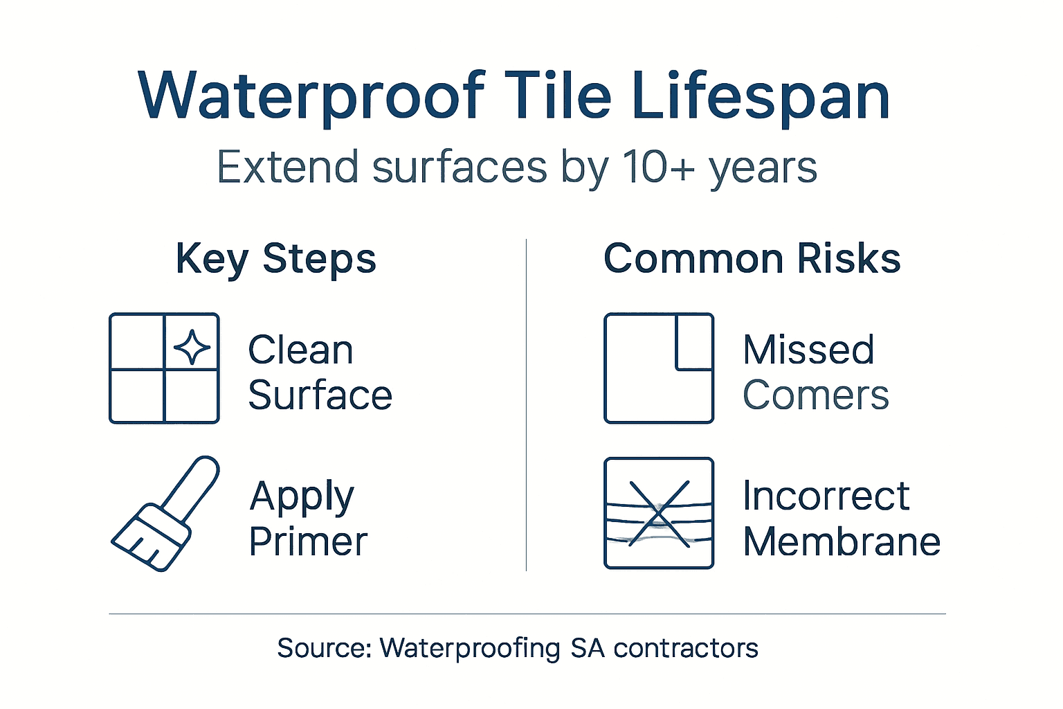 Infographic of waterproofing steps and risks