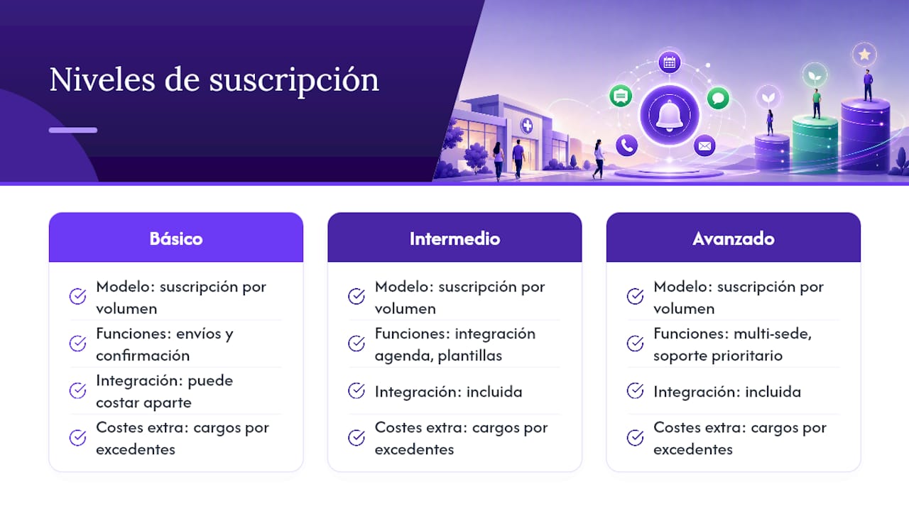 Diagrama de niveles de suscripción y componentes de costos