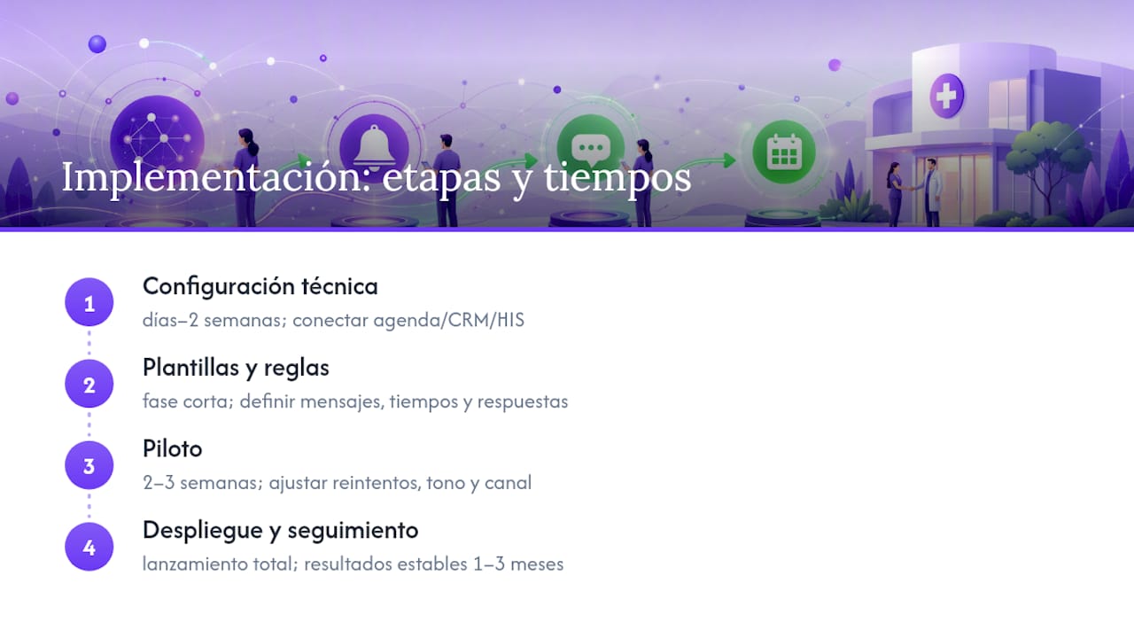 Cuánto tarda en implementarse un sistema de recordatorios — overview diagram
