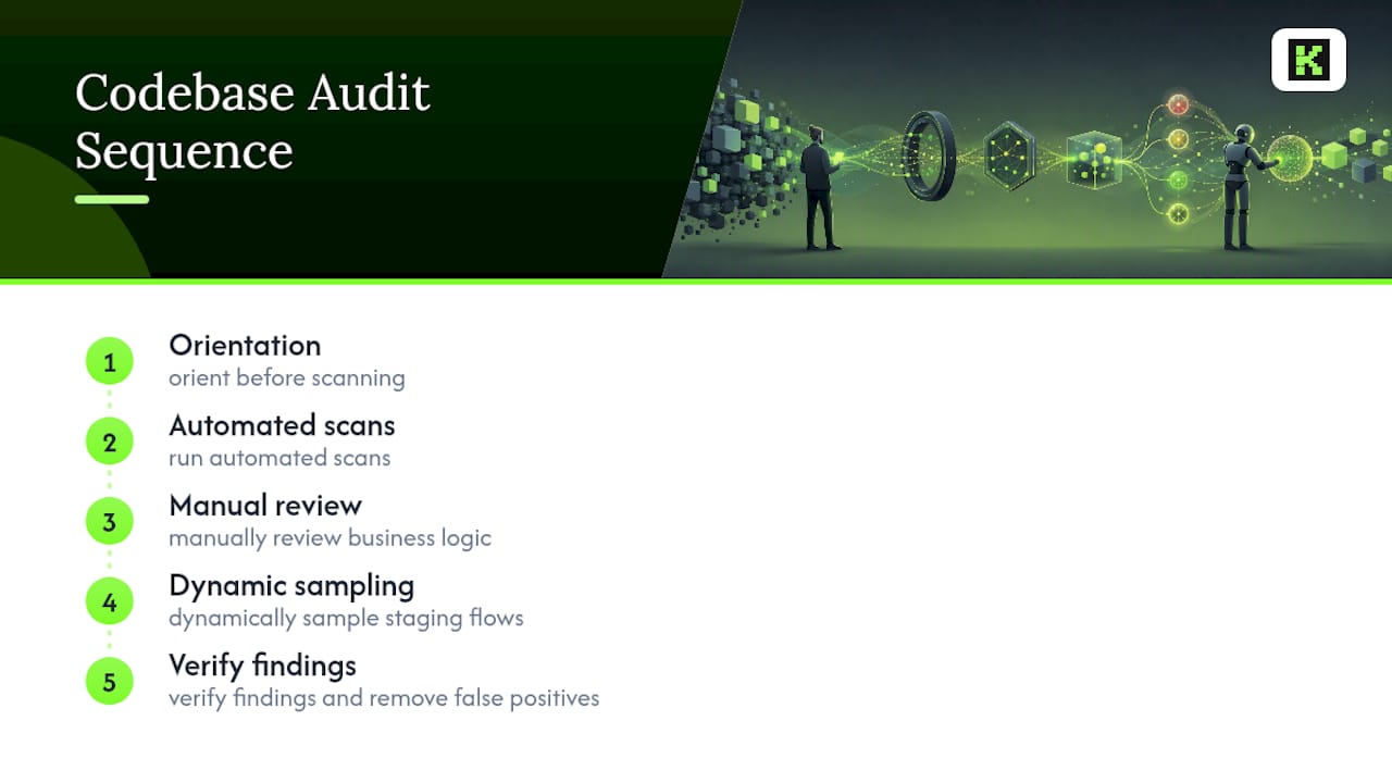 Five phases of a codebase audit
