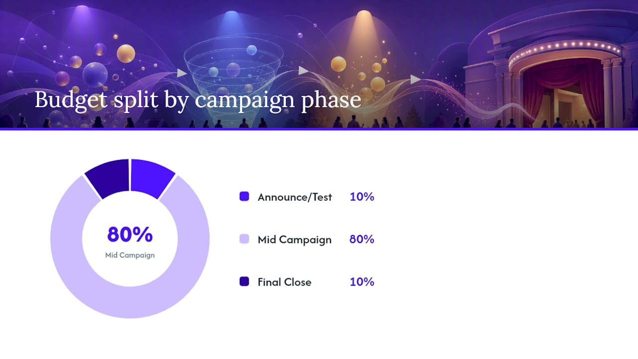 Budget allocation chart for Facebook theater ads