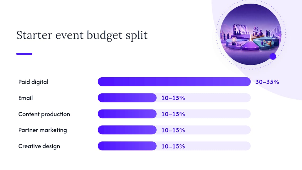 How Should You Split Your Event Marketing Budget? — overview diagram