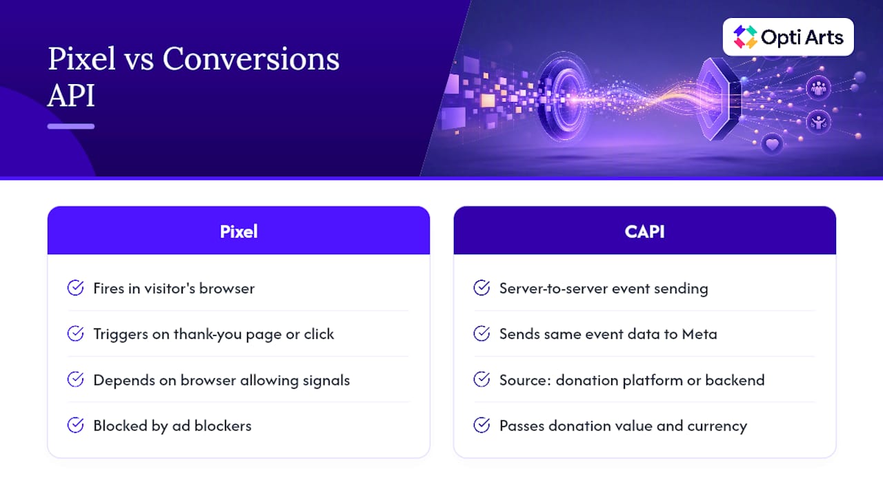 Pixel and Conversions API tracking comparison