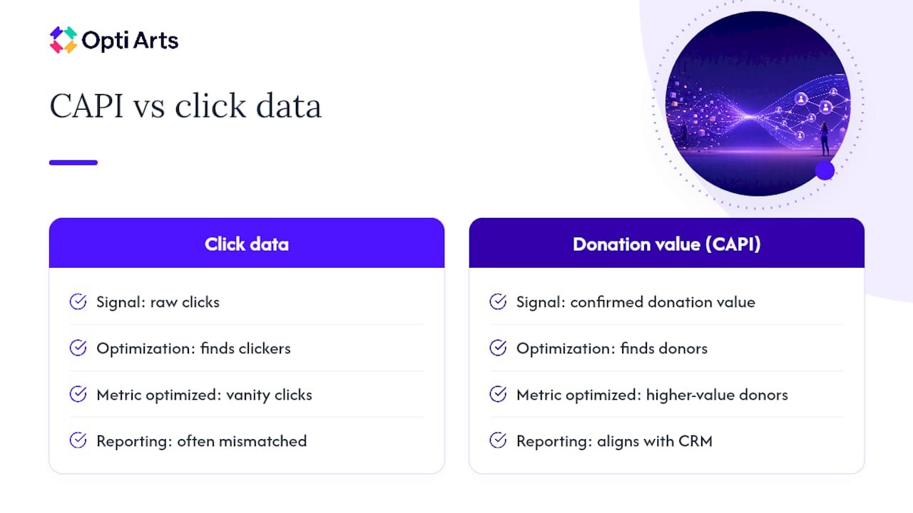 Why Better Conversion Data Improves Fundraising Campaigns — overview diagram