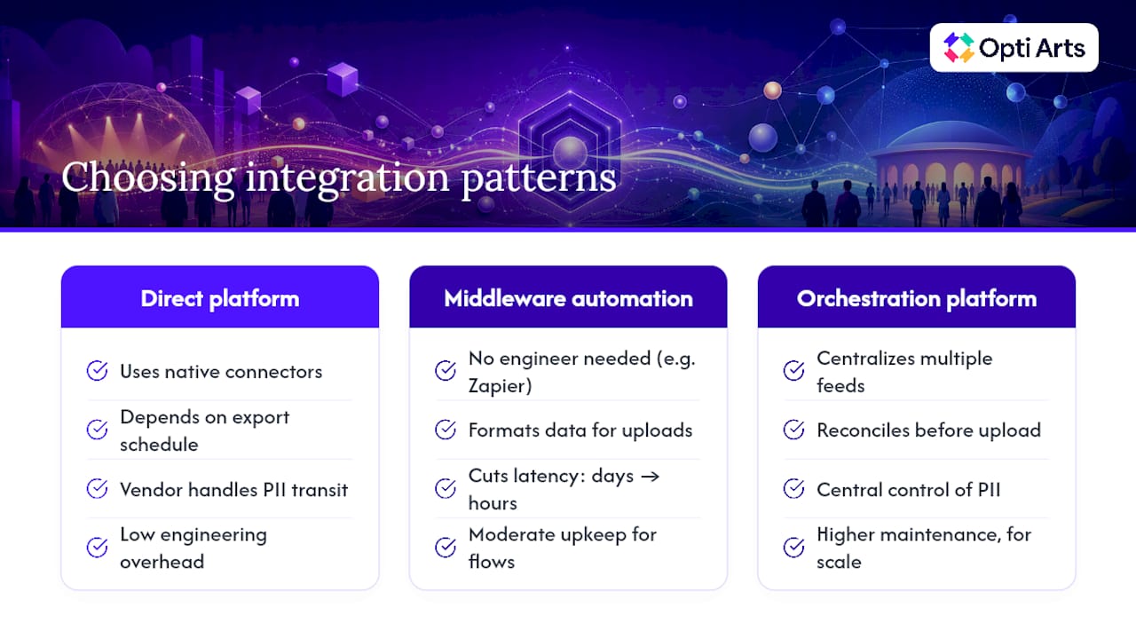 Three ticket data integration patterns and selection factors