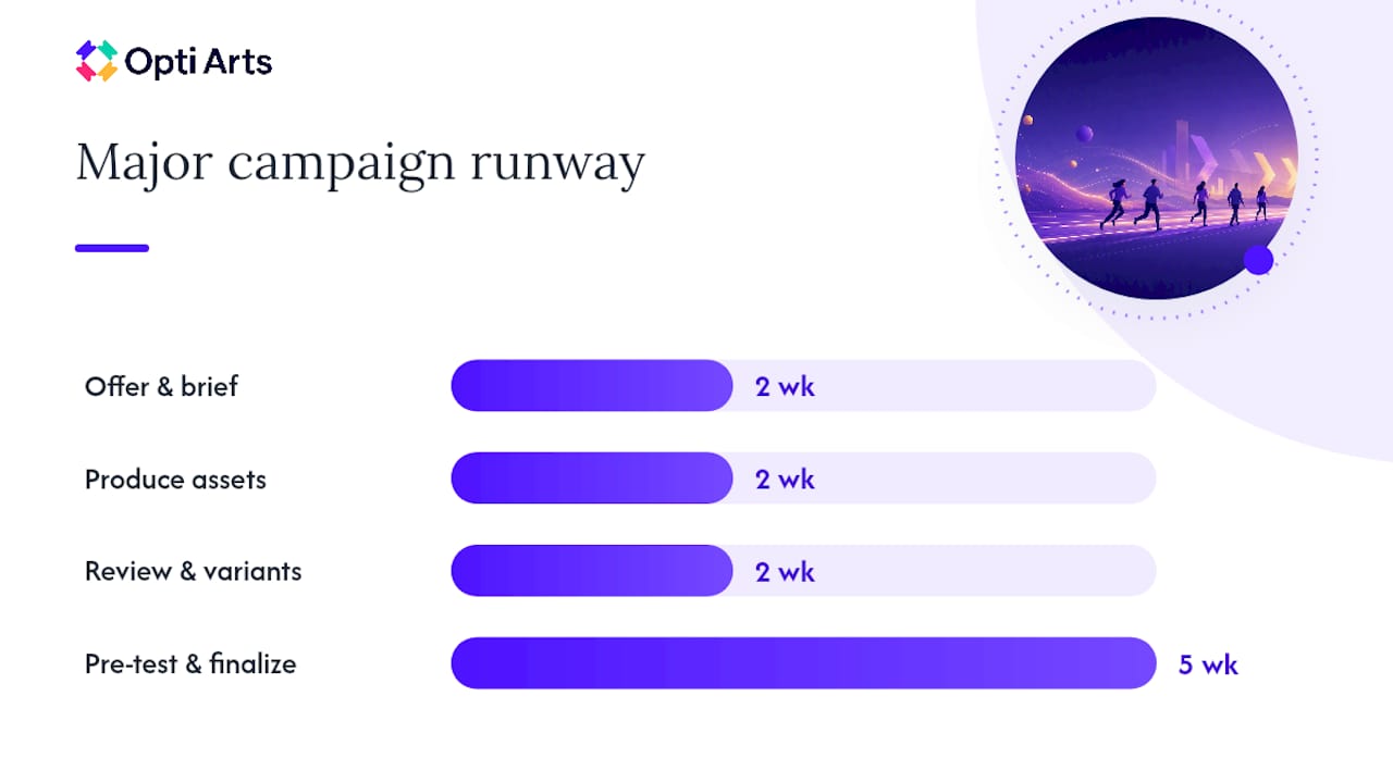 How Far in Advance Should You Start Planning a Seasonal Campaign? — overview diagram