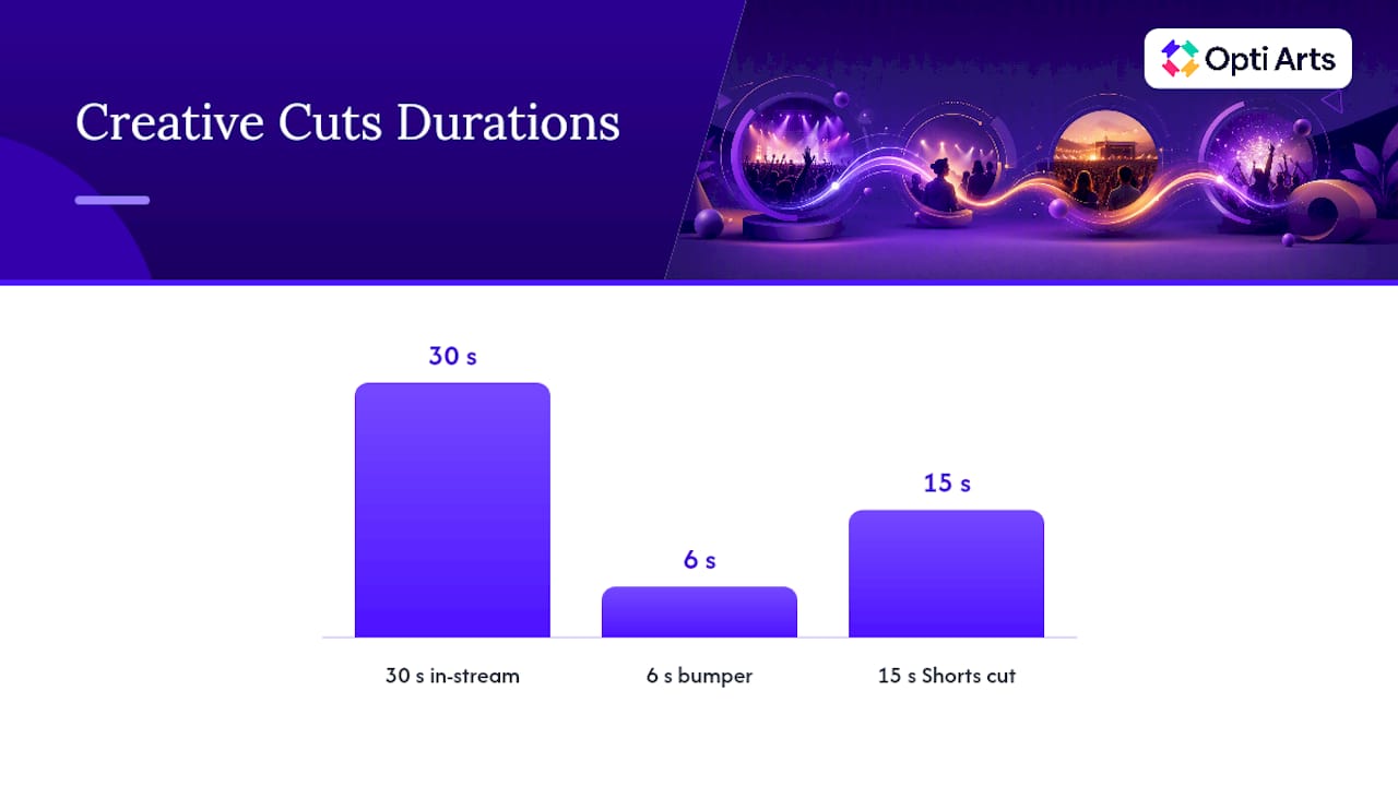 Three YouTube ad cuts with different durations
