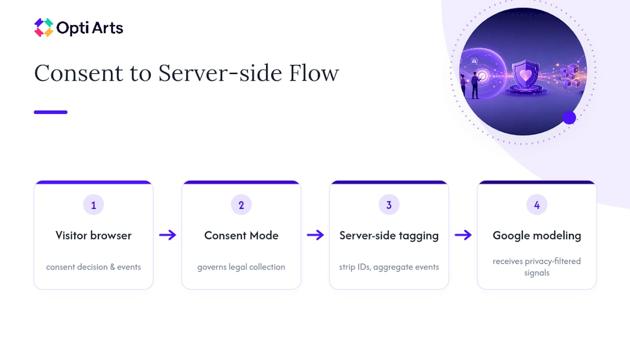 Consent Mode and server-side tagging relationship