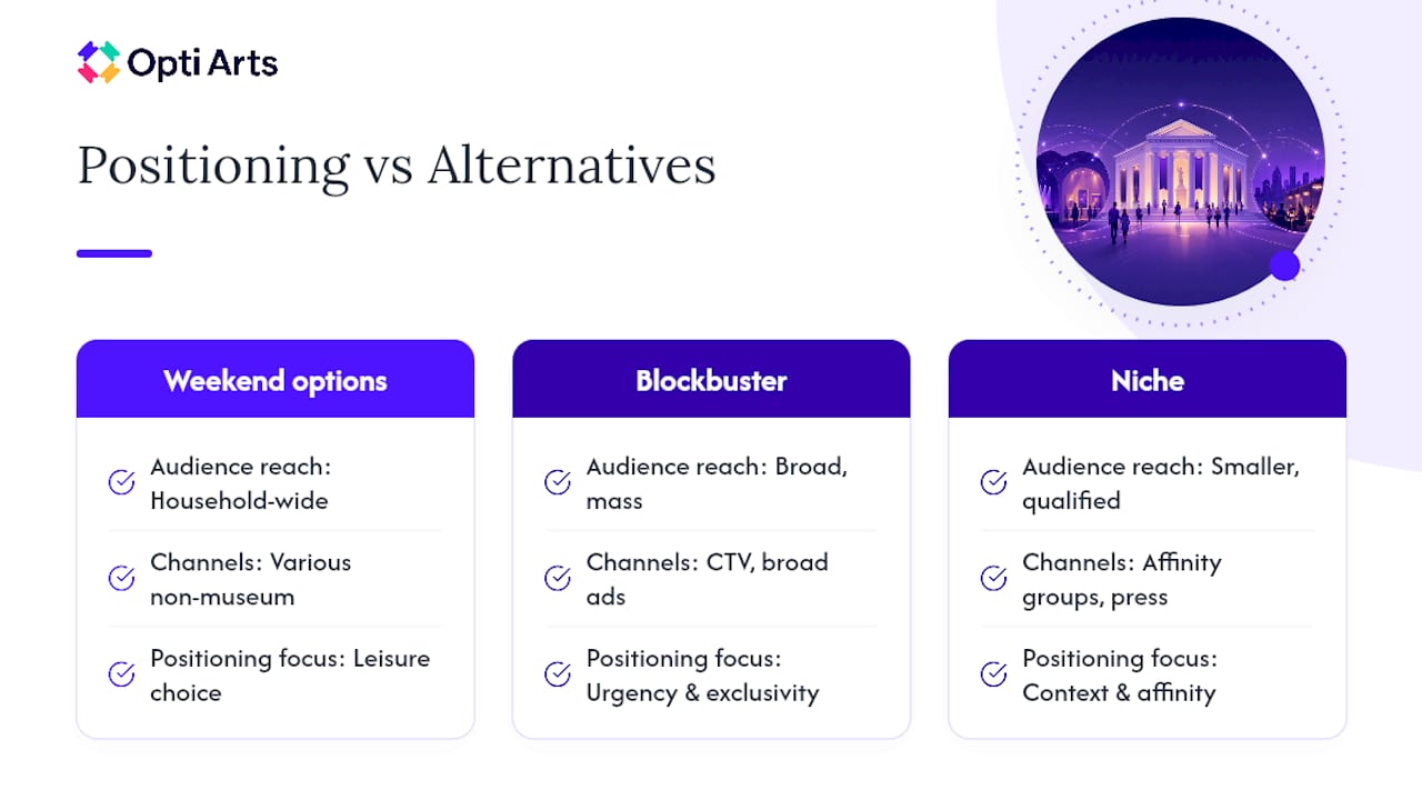 How Do You Position an Exhibition Against Competing Options? — overview diagram