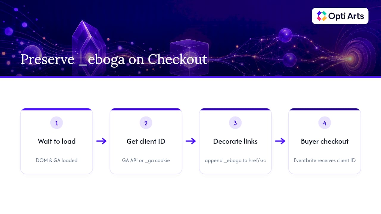 Cross-domain client ID tracking flow
