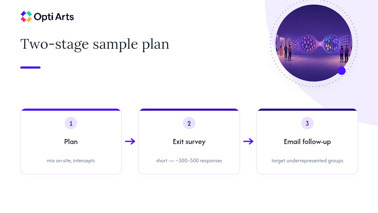 Two-stage museum survey sample plan
