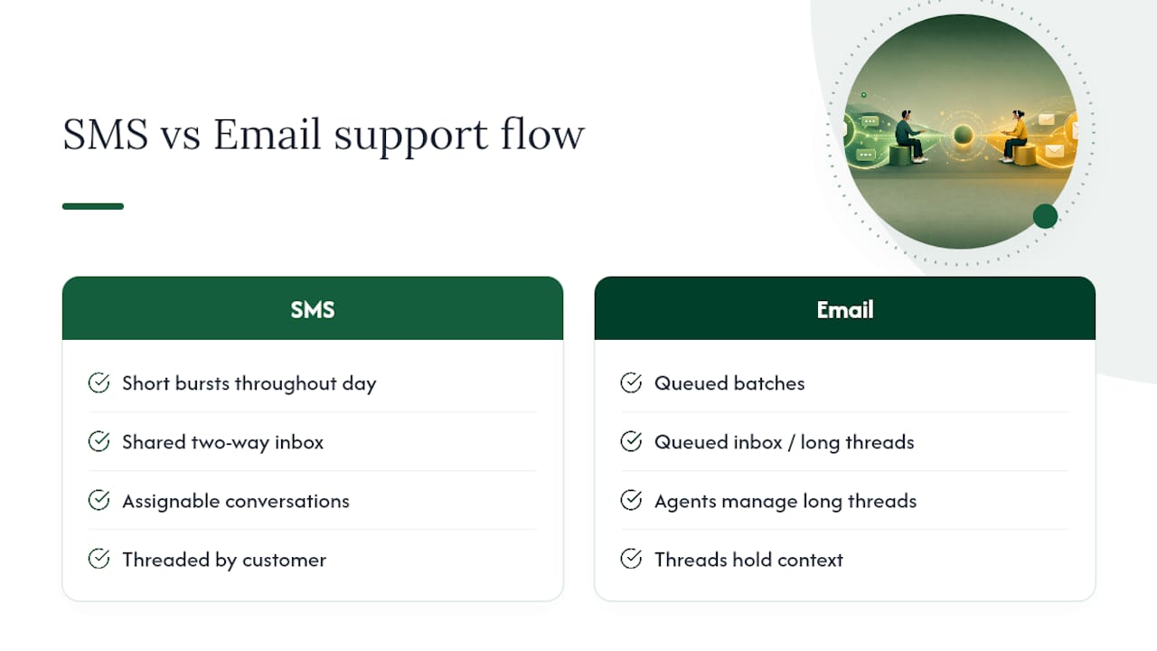 Workflow comparison of SMS and email customer support