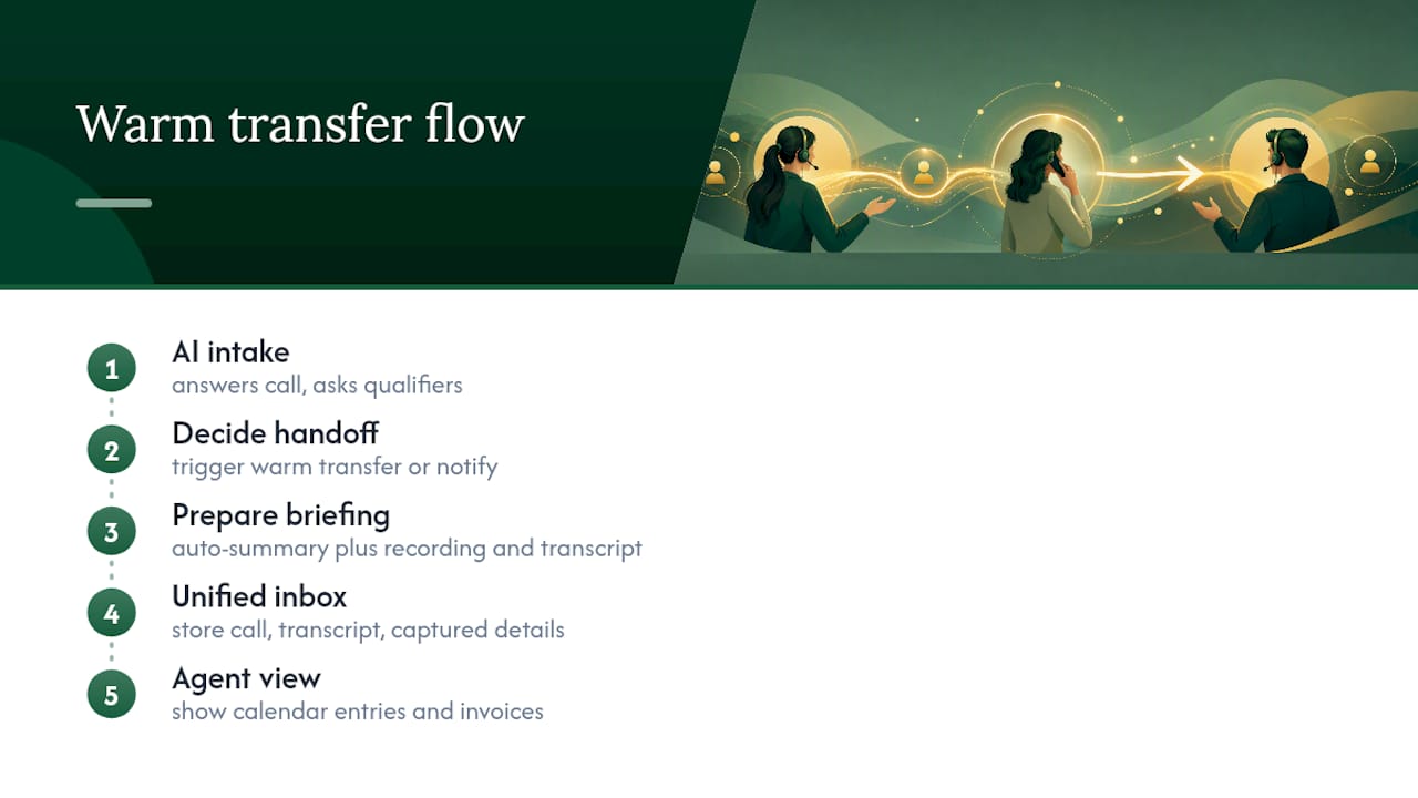 How Wattle keeps warm transfers reliable as call volume grows — overview diagram