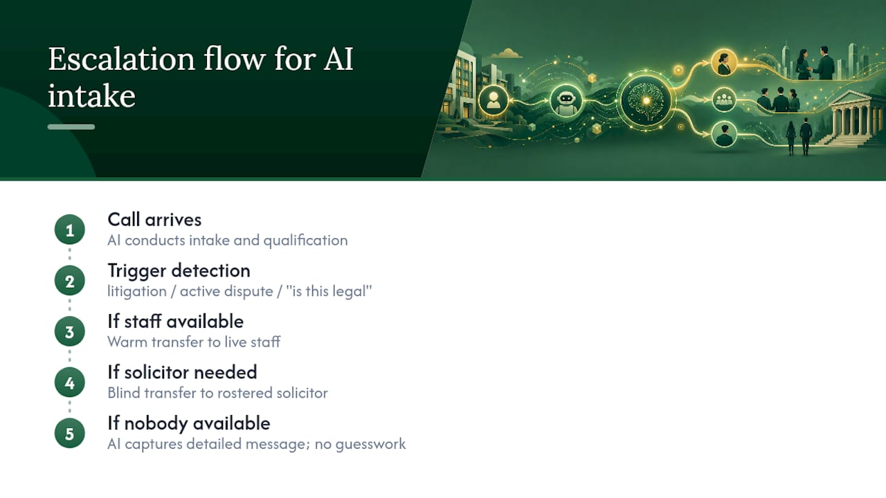 AI call escalation and human handoff flow