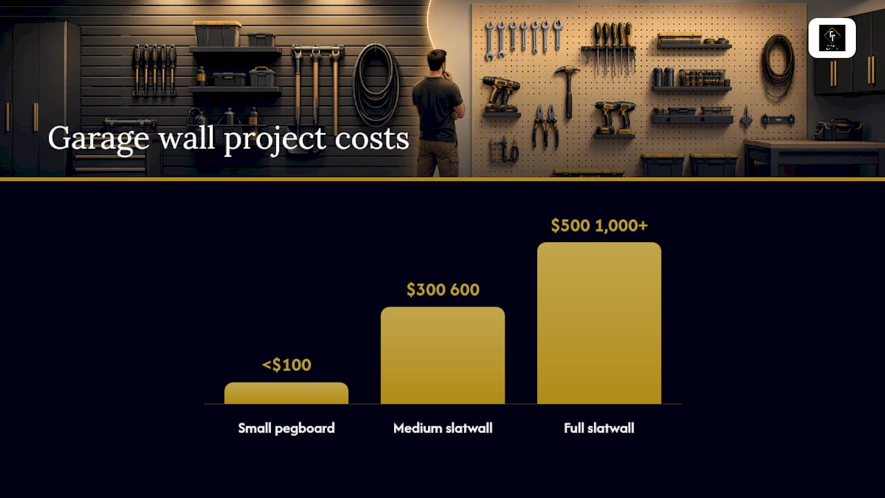 Comparison of three garage storage budgets