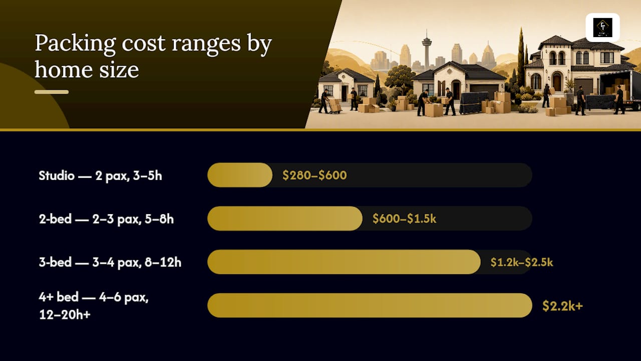 Packing cost ranges by home size