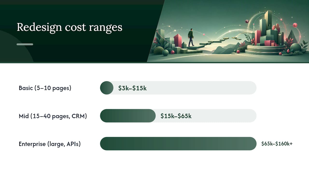 Diagram of website redesign cost tiers