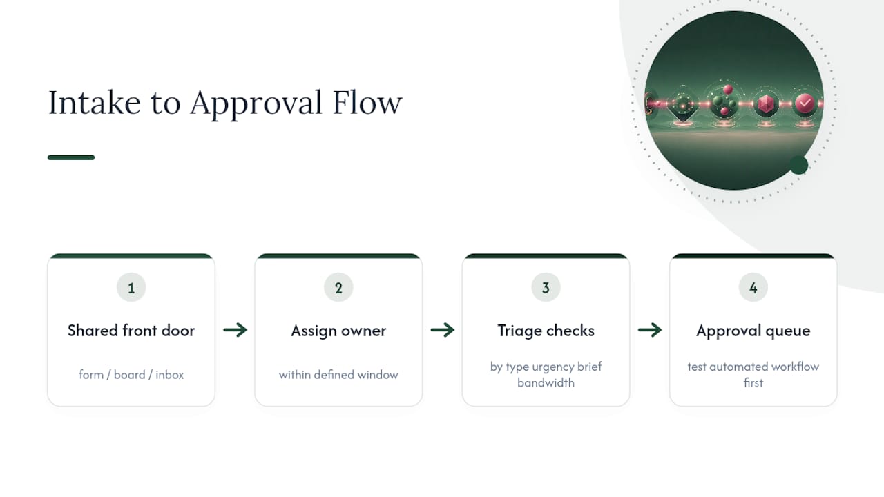 Marketing request intake and triage workflow