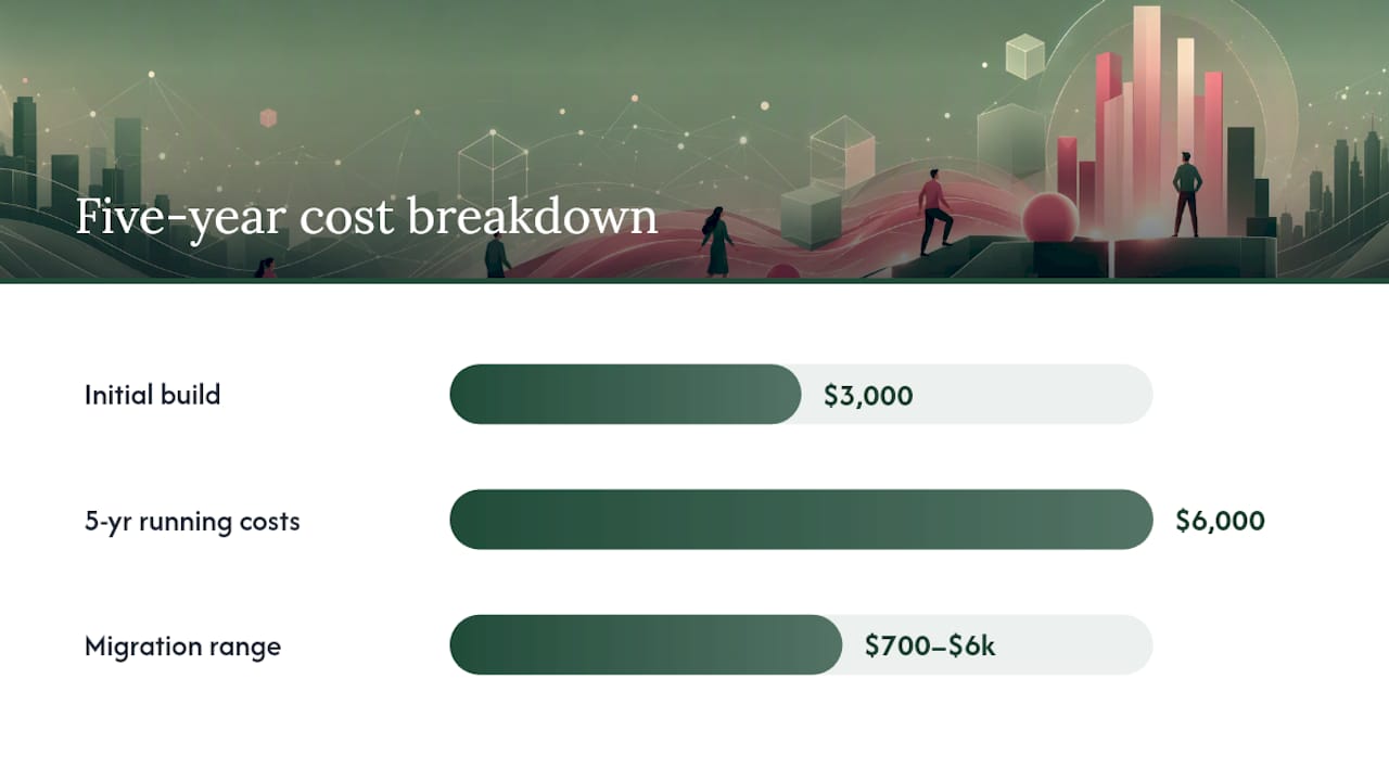 Five-year website ownership cost breakdown