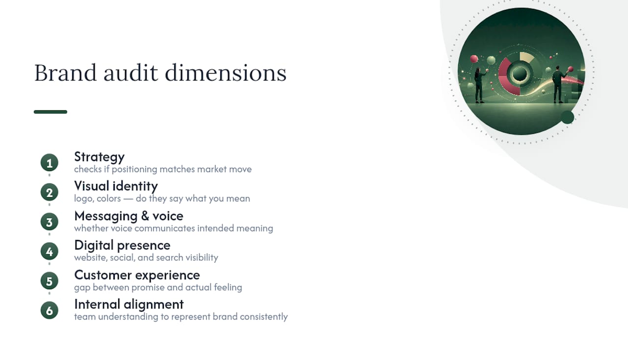 Six connected dimensions of a brand audit