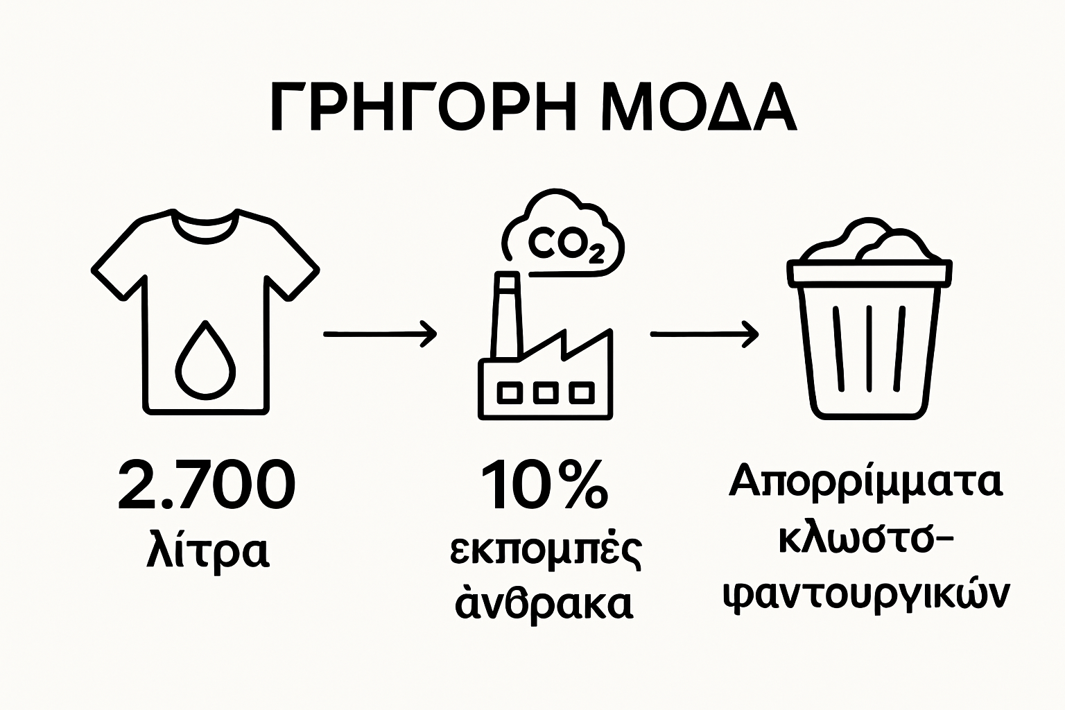 Γραφικό με νερό, καμινάδα και σκουπίδια για περιβαλλοντικό αντίκτυπο μόδας