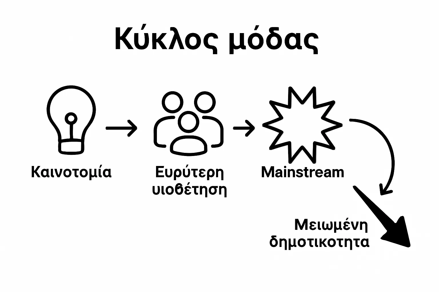 Διαδικασία εξέλιξης fashion trend εικονίδια