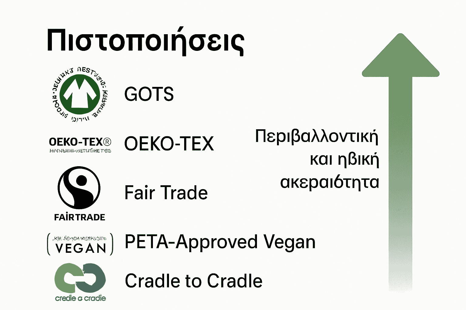 Infographic με πιστοποιητικά eco-friendly ρούχων και τι σημαίνουν