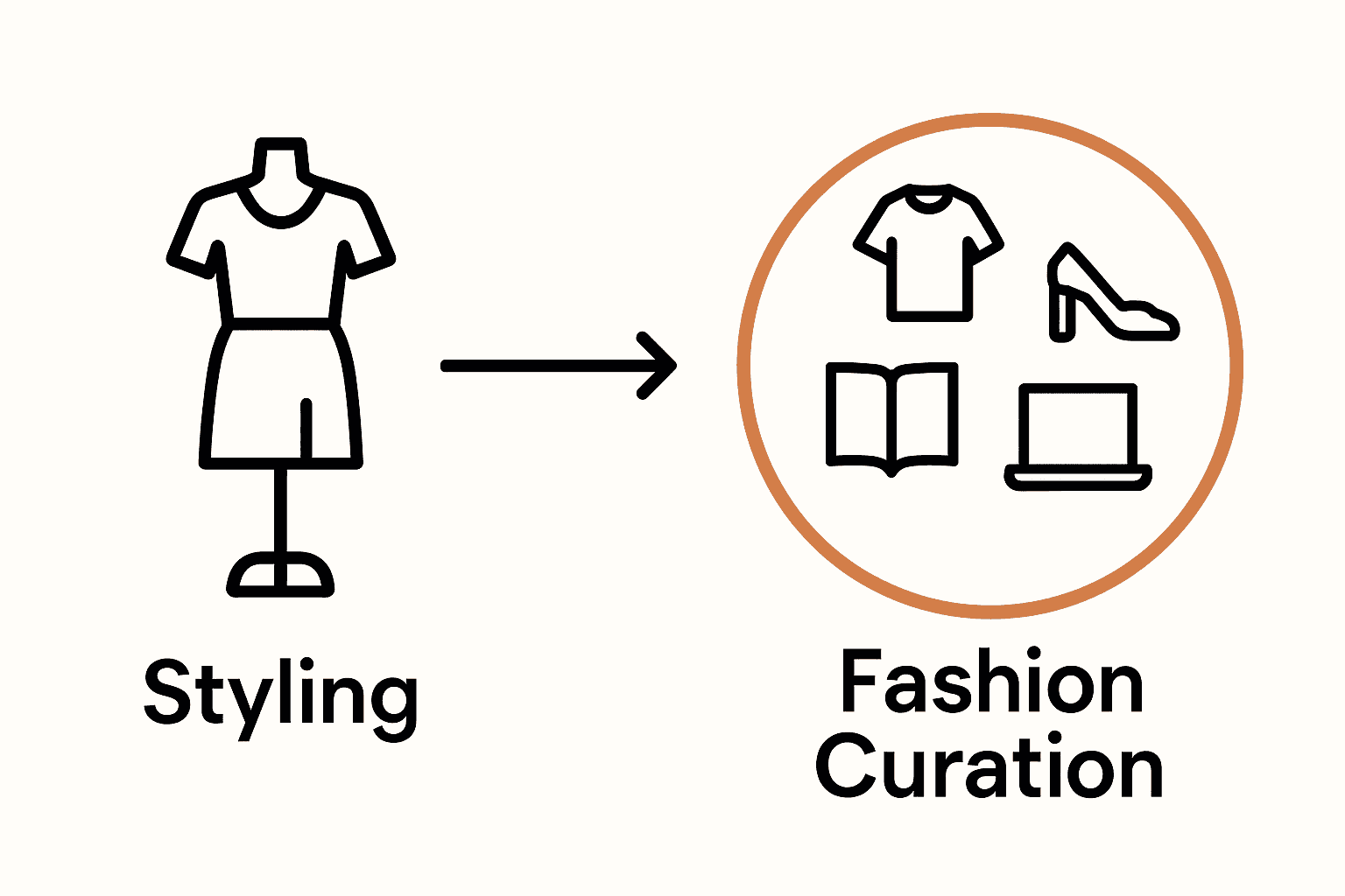 Σύγκριση styling και fashion curation με απλά εικονίδια και σύνδεση