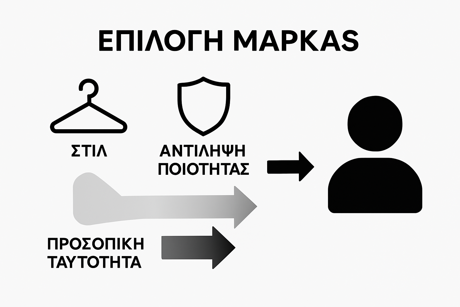 Γραφικό με τους βασικούς παράγοντες που επηρεάζουν την επιλογή ανδρικής ένδυσης