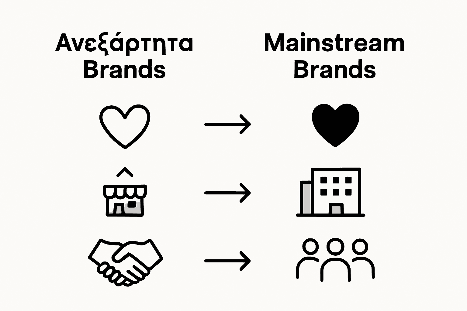 Αντιπαραβολή ανεξάρτητων και μεγάλων, καθιερωμένων brands