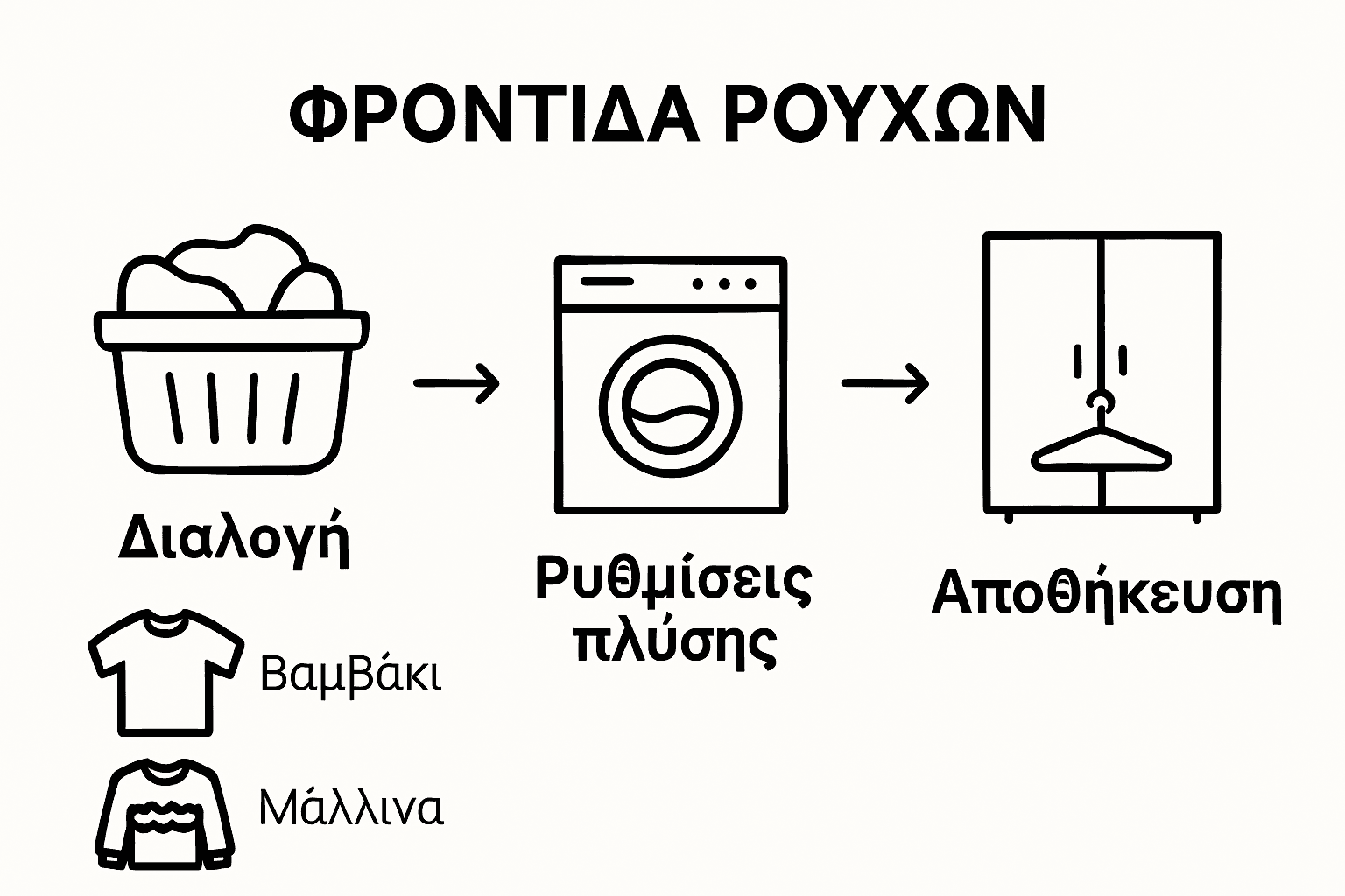 Εικονογραφημένος οδηγός με τα βασικά βήματα για σωστή φροντίδα των ρούχων