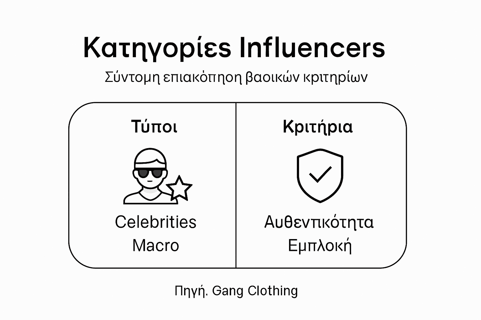 Εικονογραφημένος οδηγός με κατηγορίες influencers και βασικά κριτήρια επιλογής