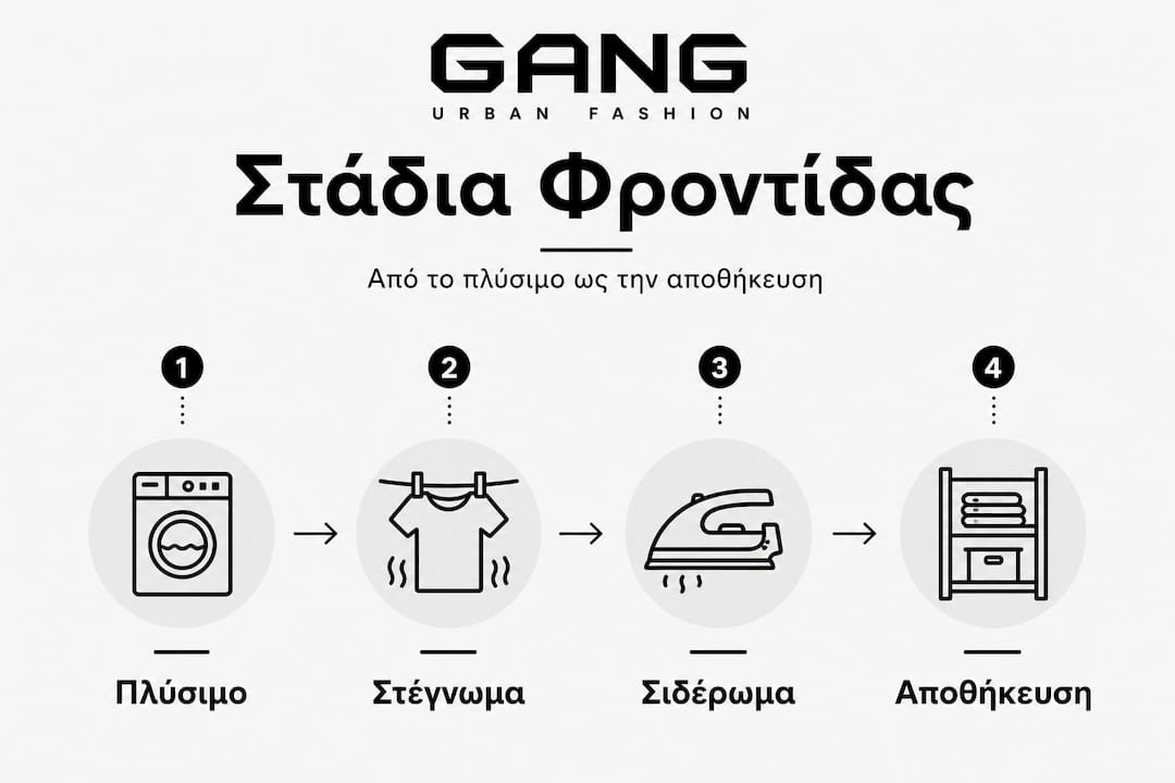 Εικονογραφημένος οδηγός με τέσσερα βασικά στάδια φροντίδας ρούχων