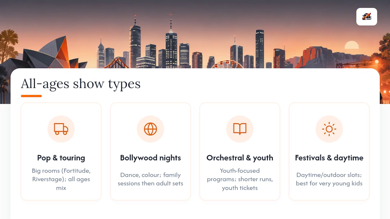 What genres and types of all ages shows run in Brisbane? — overview diagram