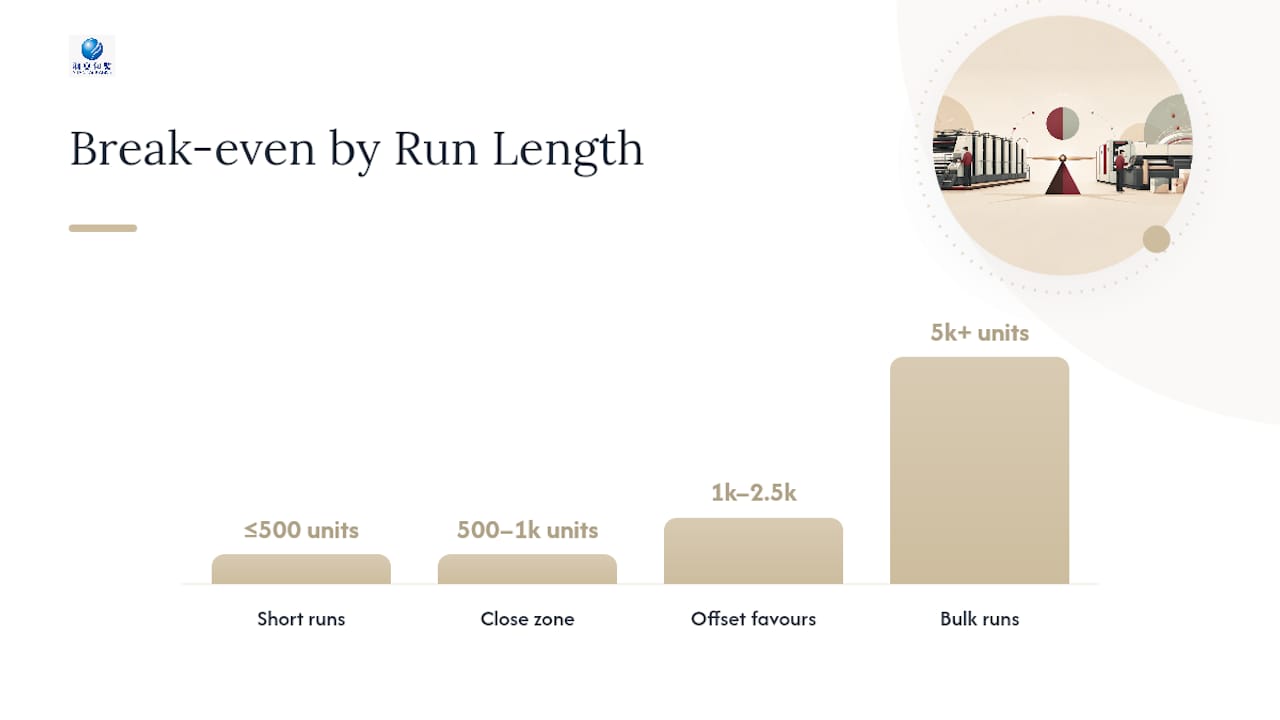 Cost, Run Length, and Turnaround: Where the Break-Even Actually Falls — overview diagram