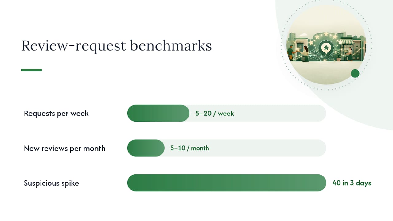 Google review request velocity benchmarks