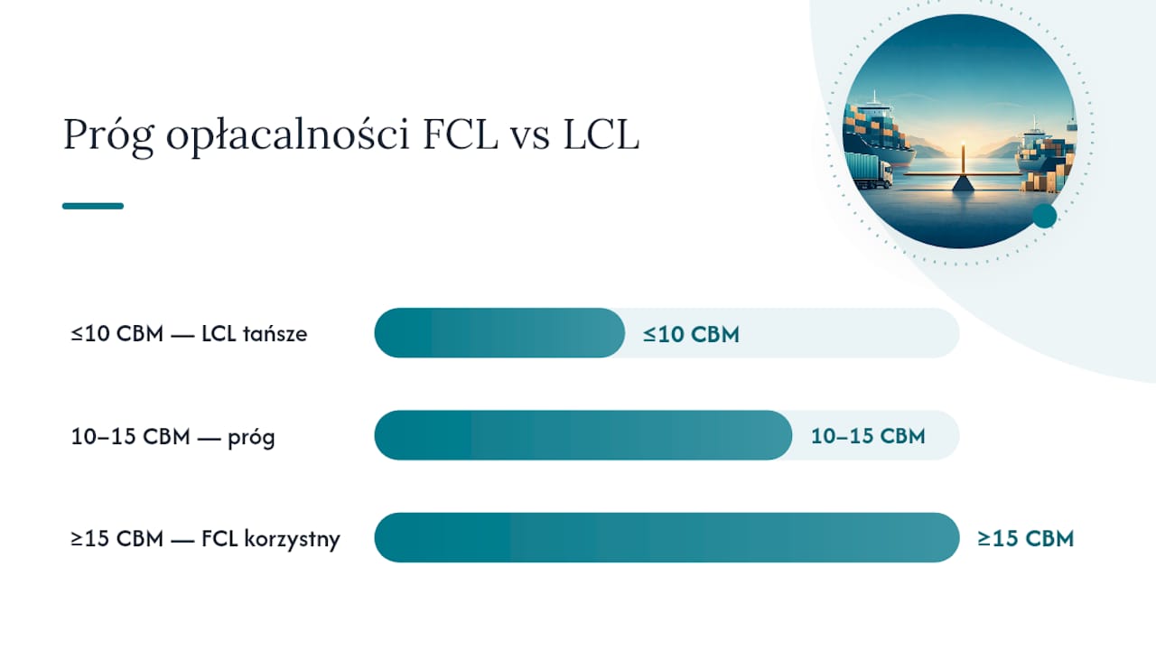Próg rentowności FCL i LCL według objętości w CBM