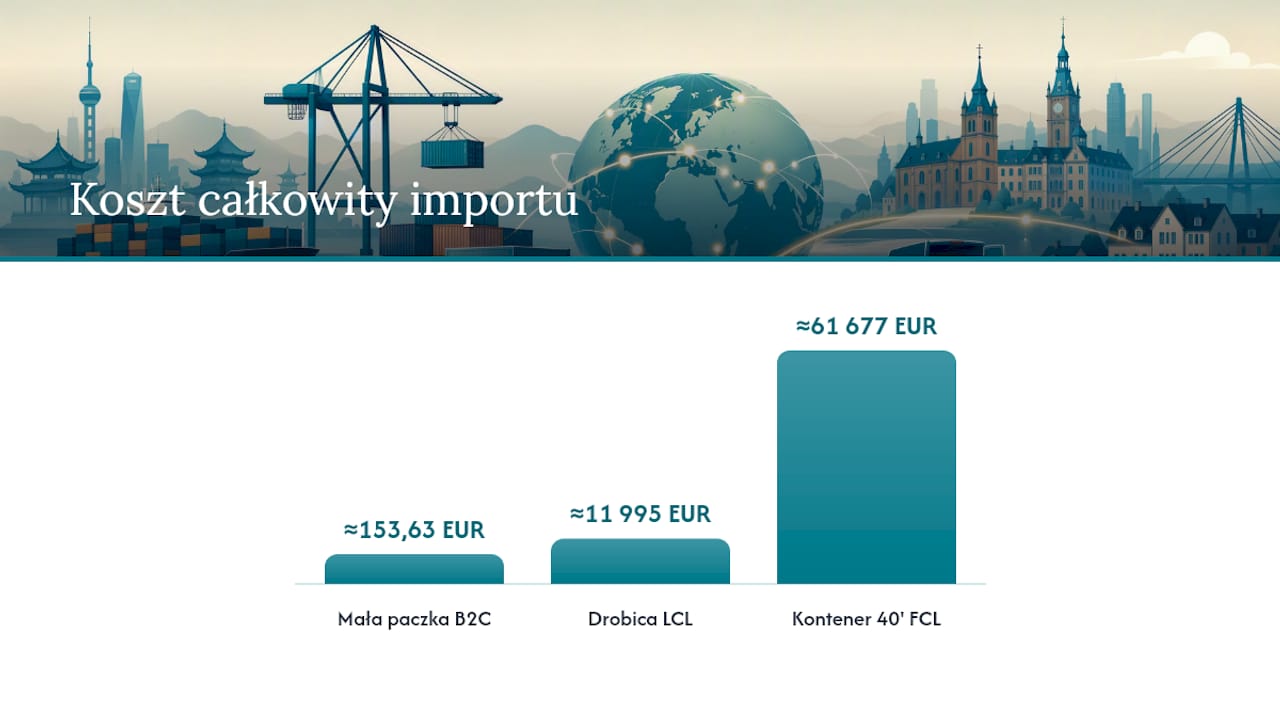 Porównanie kosztów trzech scenariuszy importu
