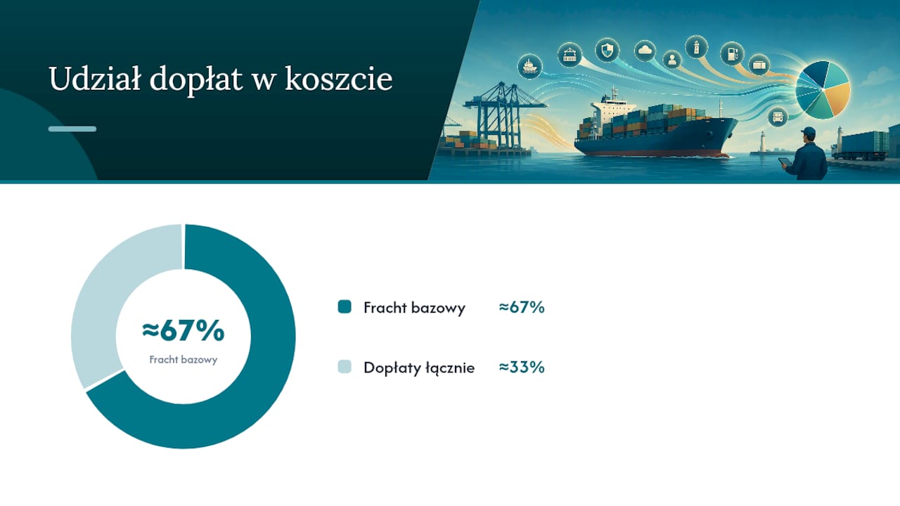 Składniki wyceny: od frachtu oceanicznego po ubezpieczenie i cło — overview diagram