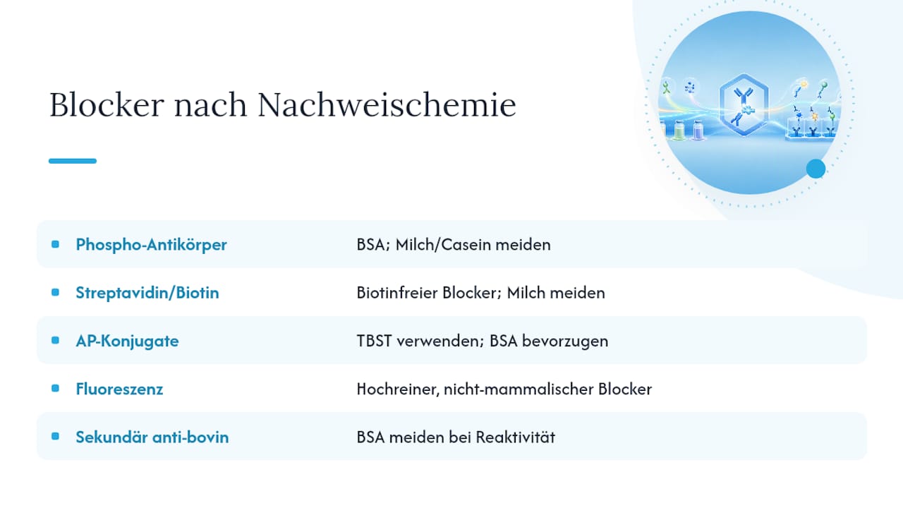 Übersicht zur Auswahl des Blockierpuffers nach Nachweisverfahren