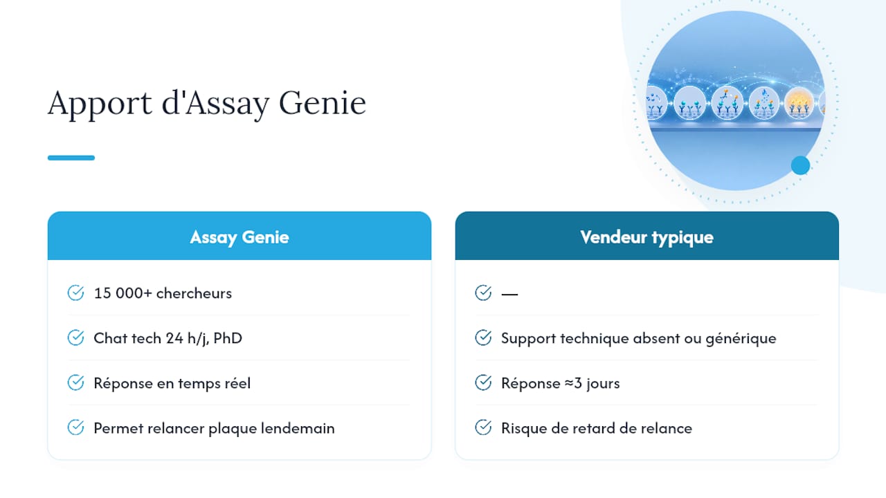 Ce que l'expertise d'Assay Genie apporte à l'optimisation de votre dosage — overview diagram