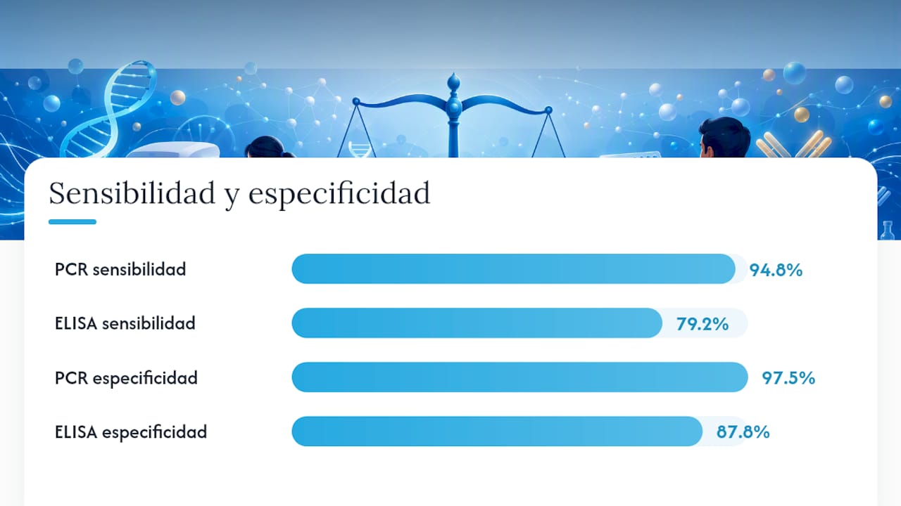 Comparativa entre PCR y ELISA según cinco variables