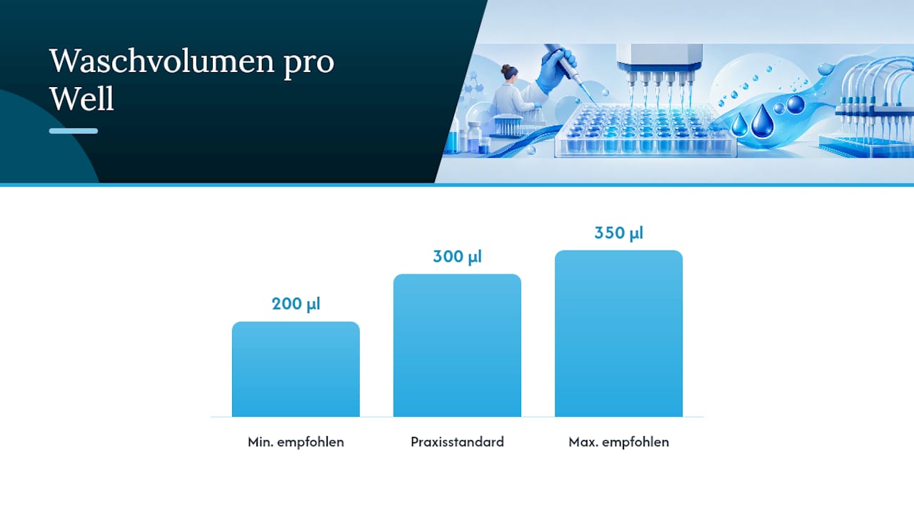 Waschdurchgänge und Waschvolumen pro ELISA-Well
