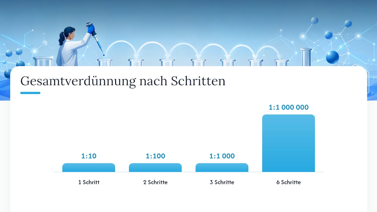 Serielle Verdünnungen: Berechnung, Ablauf und Fehlervermeidung — overview diagram