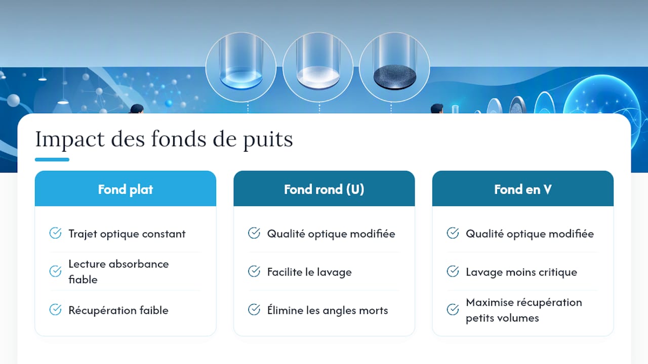 Comparaison des formes des puits ELISA