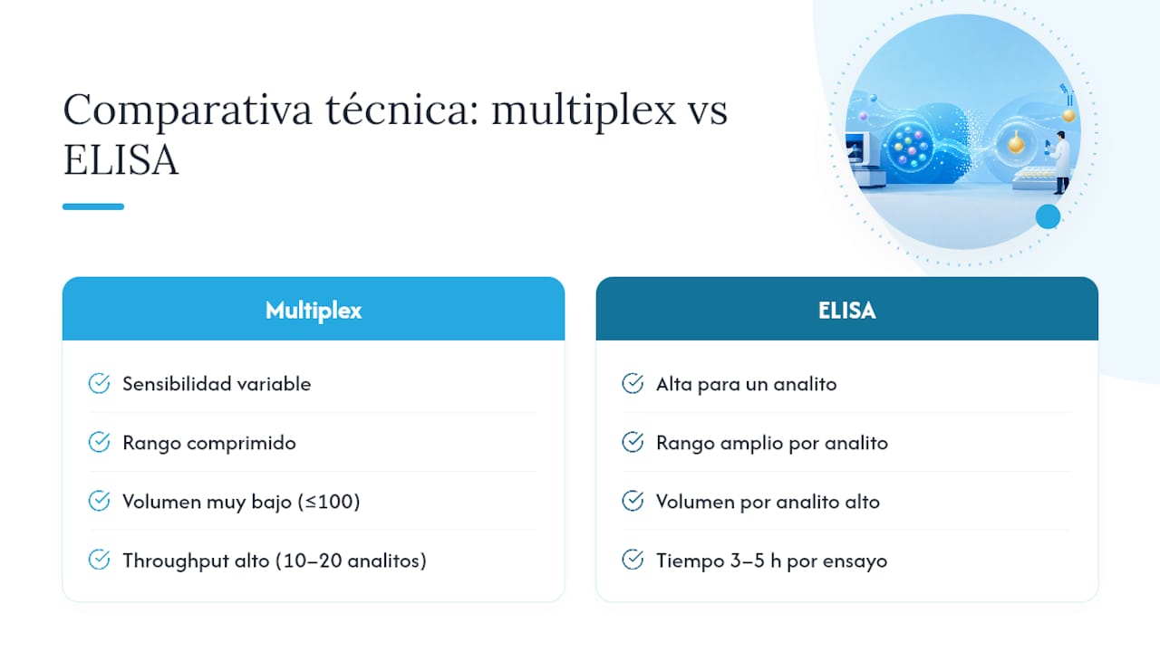 Comparación técnica entre multiplex y ELISA