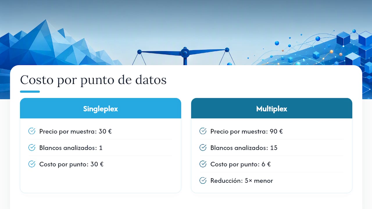 Comparación del costo por dato