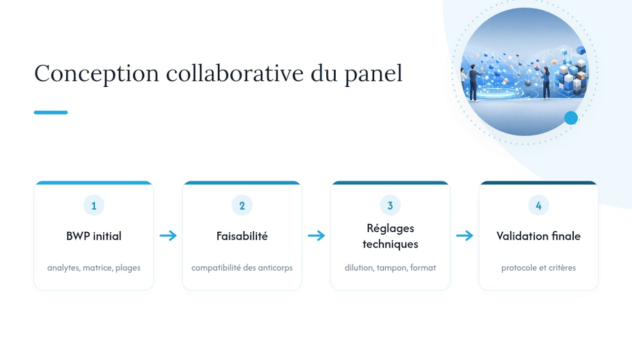 Processus collaboratif de création d’un panel multiplex
