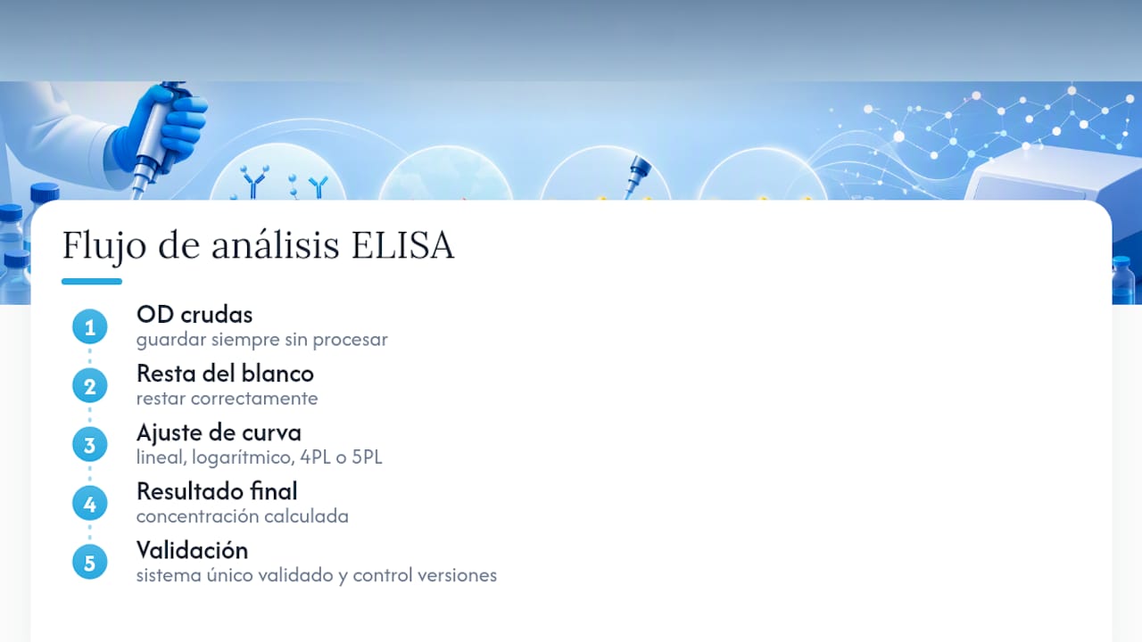 Proceso de análisis de datos ELISA